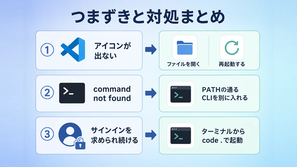 VS CodeでClaude Codeが動かないときの確認ポイントをまとめた図解