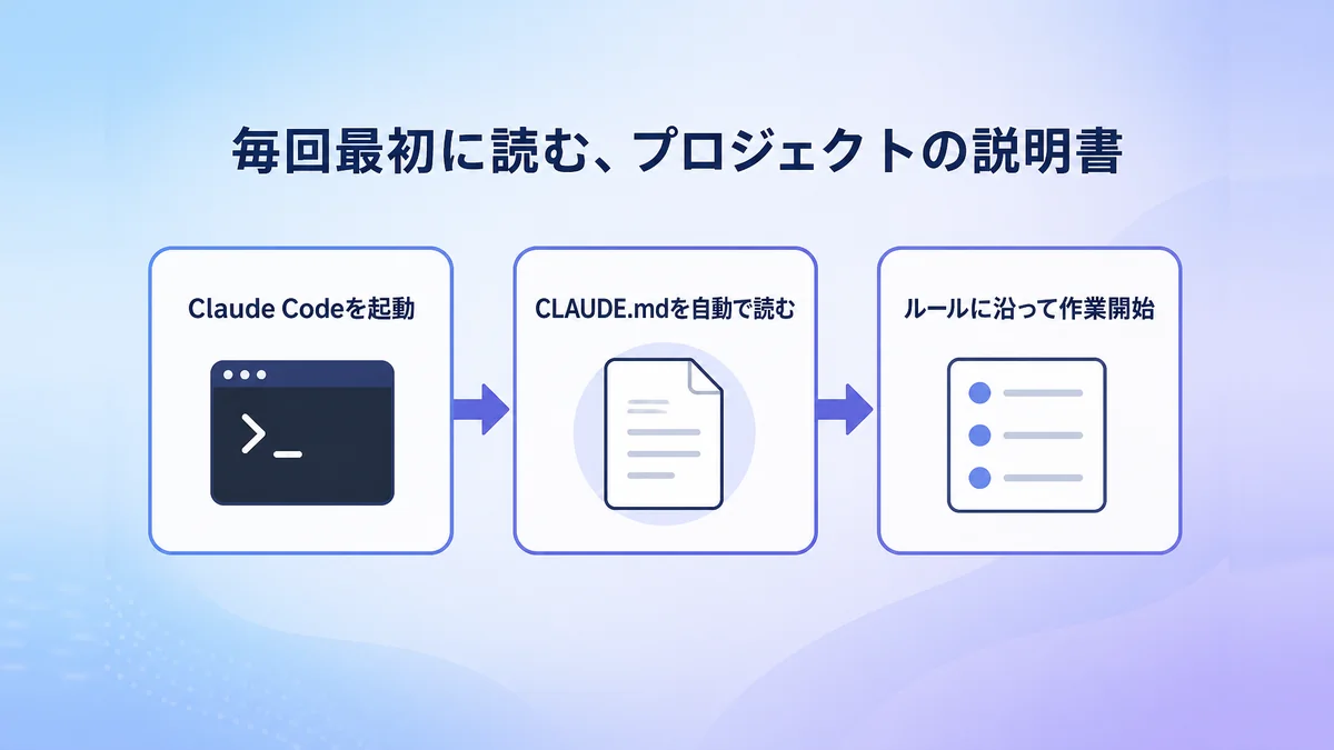 Claude Codeが起動時にCLAUDE.mdを読み込んでから作業を始める流れ