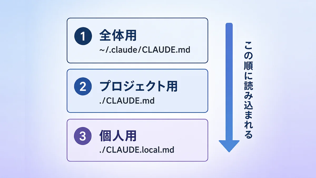 CLAUDE.mdの3つの置き場所と読み込まれる順番