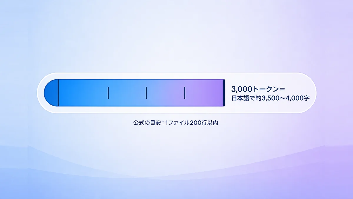 CLAUDE.mdを3,000トークン以内に収める目安のゲージ図