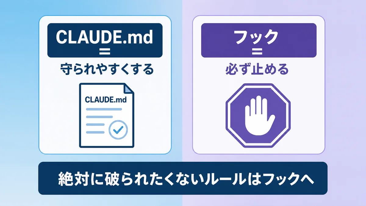 CLAUDE.mdで守られやすくする方法とフックで必ず止める方法の違い