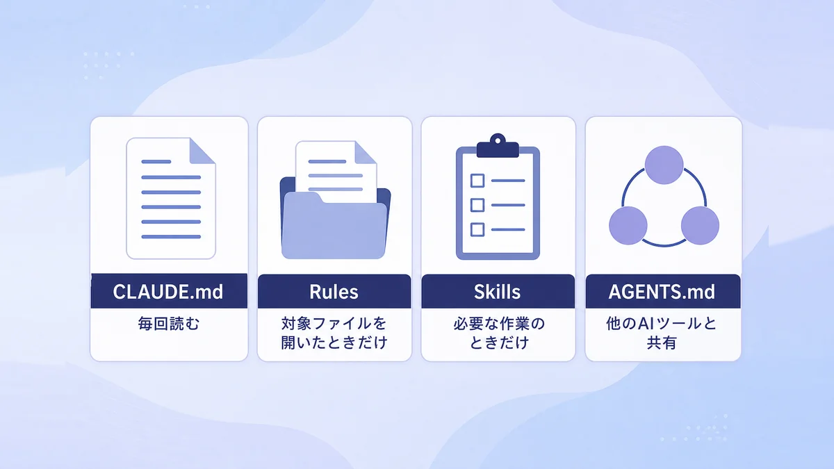 CLAUDE.mdとRules・Skills・AGENTS.mdの読み込まれ方の違い