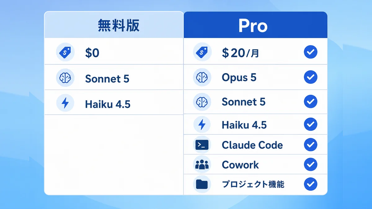 Claude無料版とProの料金・使えるモデル・Claude Code・Cowork・プロジェクト機能の違いを比較する表