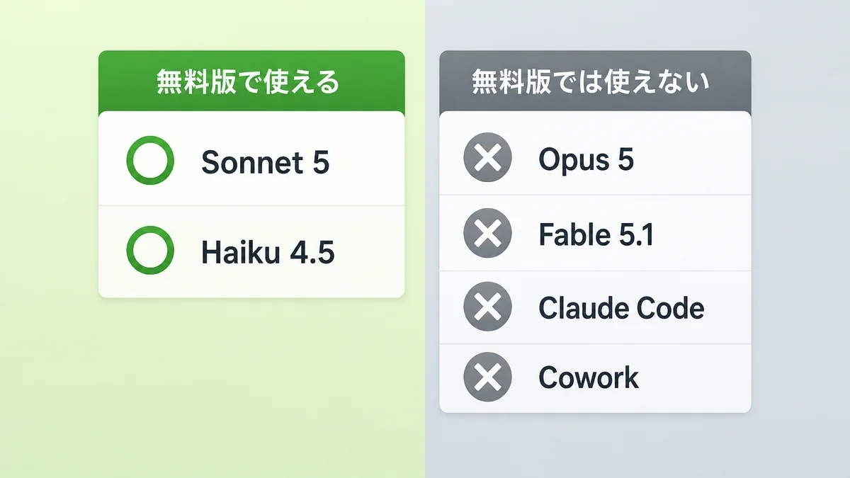 Claude無料版で使えるSonnet 5・Haiku 4.5と、使えない上位モデル・Claude Code・Coworkを対比する図解