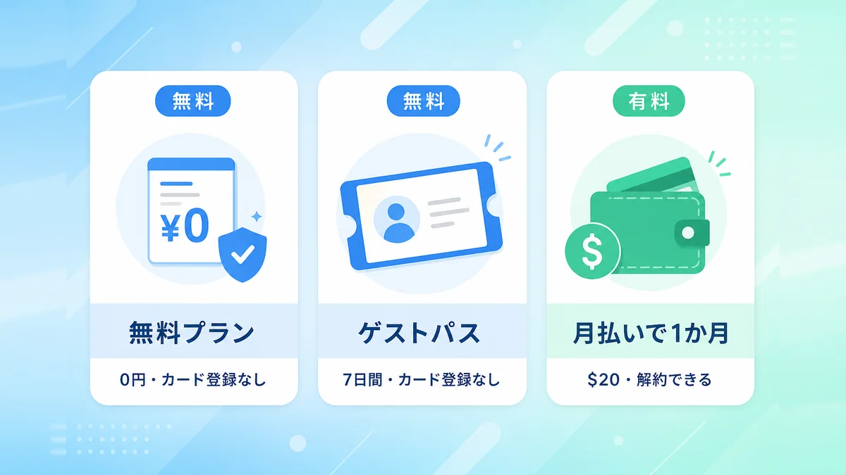 Claude Proを無料プランとゲストパスで試す方法、月払いで1か月だけ試す方法を示す図解
