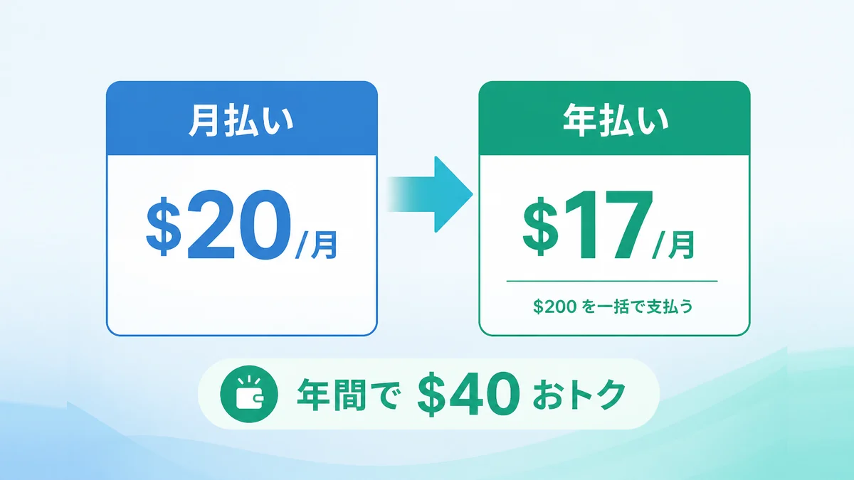 Claude Proの月払い$20と年払い$17の料金差を示す図解