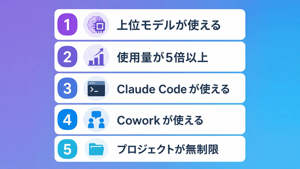 Claude Proで変わる上位モデル・使用量・Claude Code・Cowork・プロジェクト作成数の上限を示す図解
