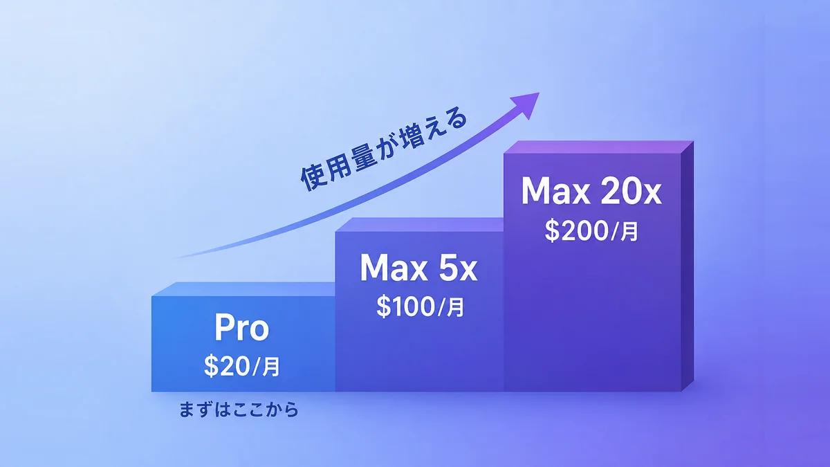 Claude Codeを使う人がProとMaxのどちらを選ぶべきかを示す図解