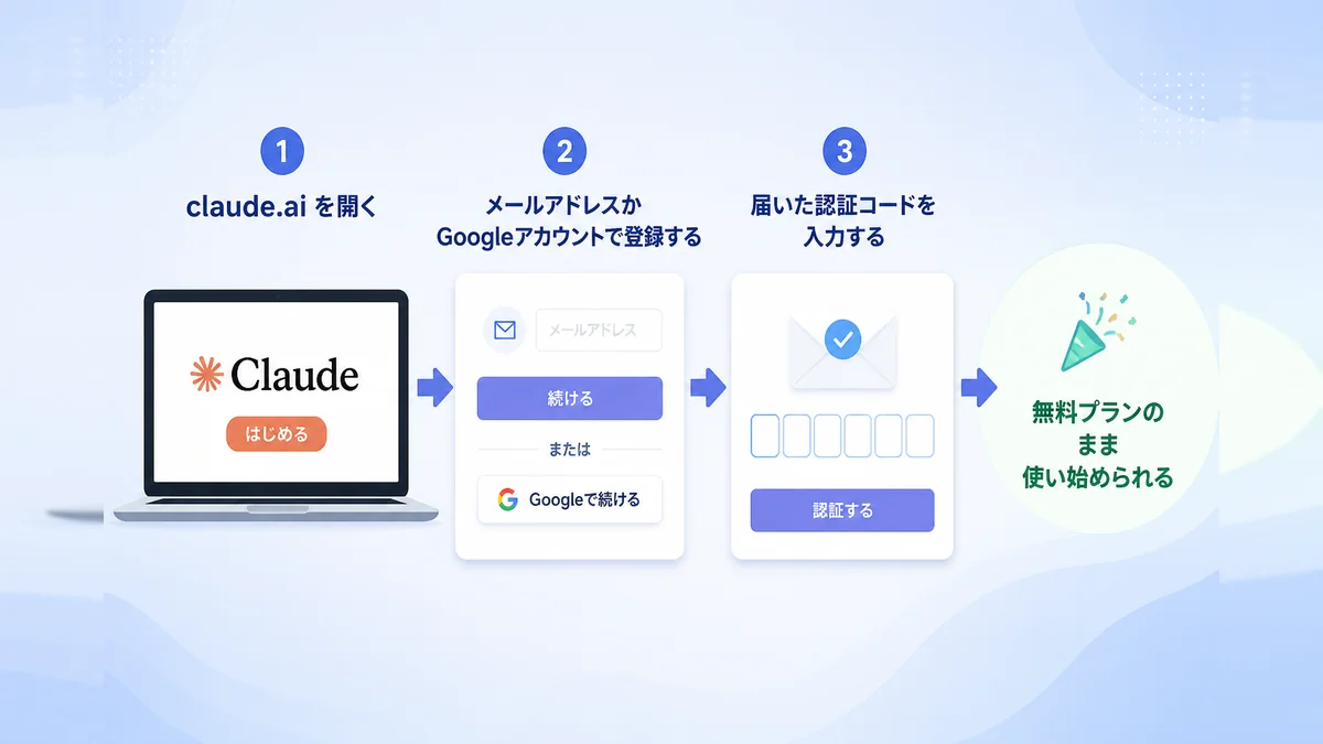 Claudeの登録から最初の会話までの手順を3ステップで示した図解