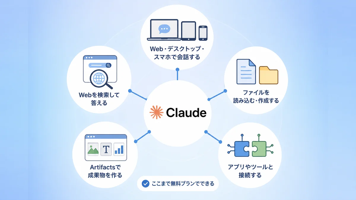Claudeでできることを会話・ファイル・成果物の作成・タスクの委任・連携の5つに分けた図解