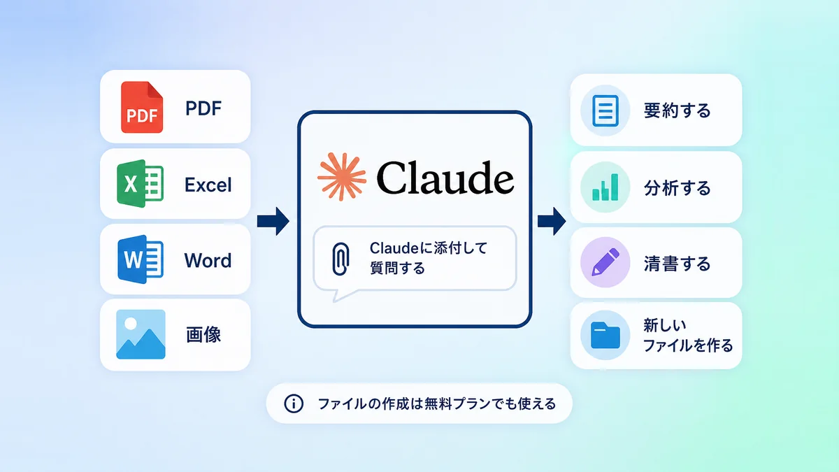 Claudeにファイルや画像を添付して内容について相談する流れを示した図解