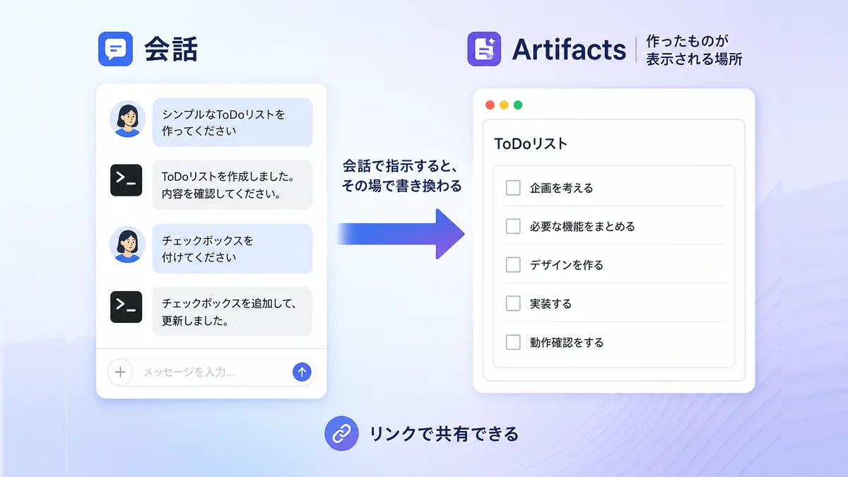 Artifactsが会話の右側に開き、作った成果物をその場で修正できる様子を示した図解
