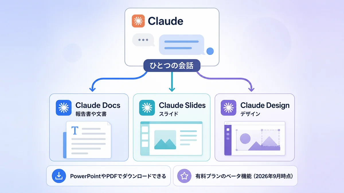 ひとつの会話からドキュメント・スライド・デザインを作り分ける流れを示した図解