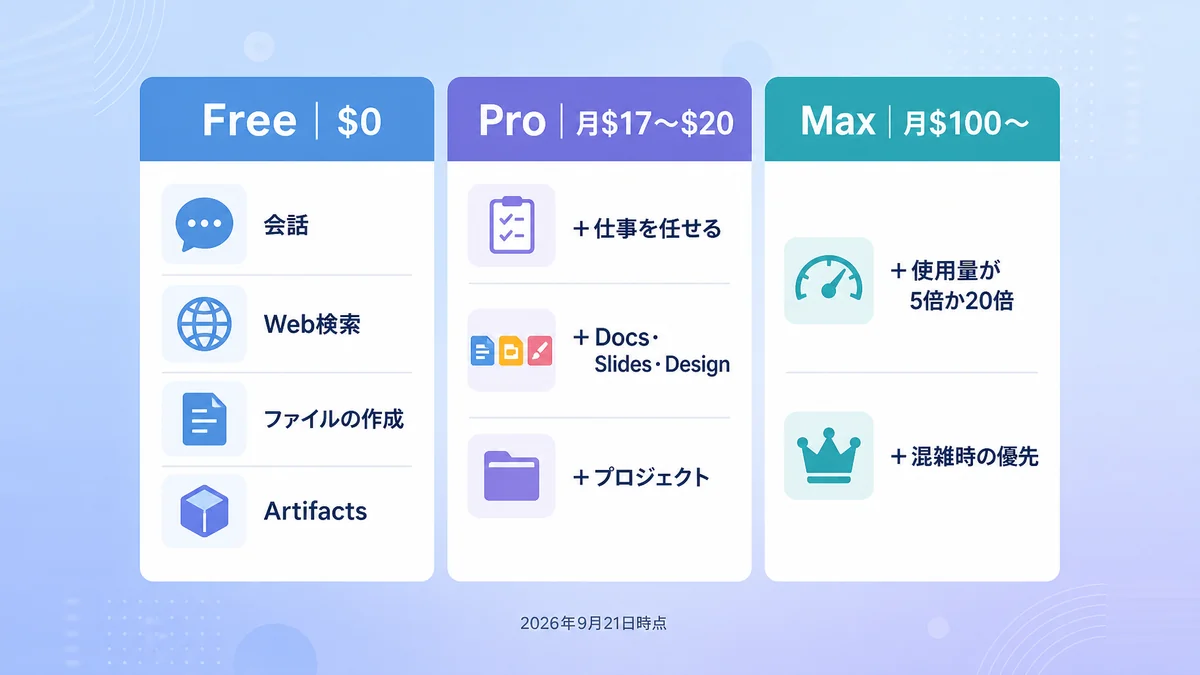 Claudeの無料プラン・Pro・Maxで使える機能の範囲を比較した図解