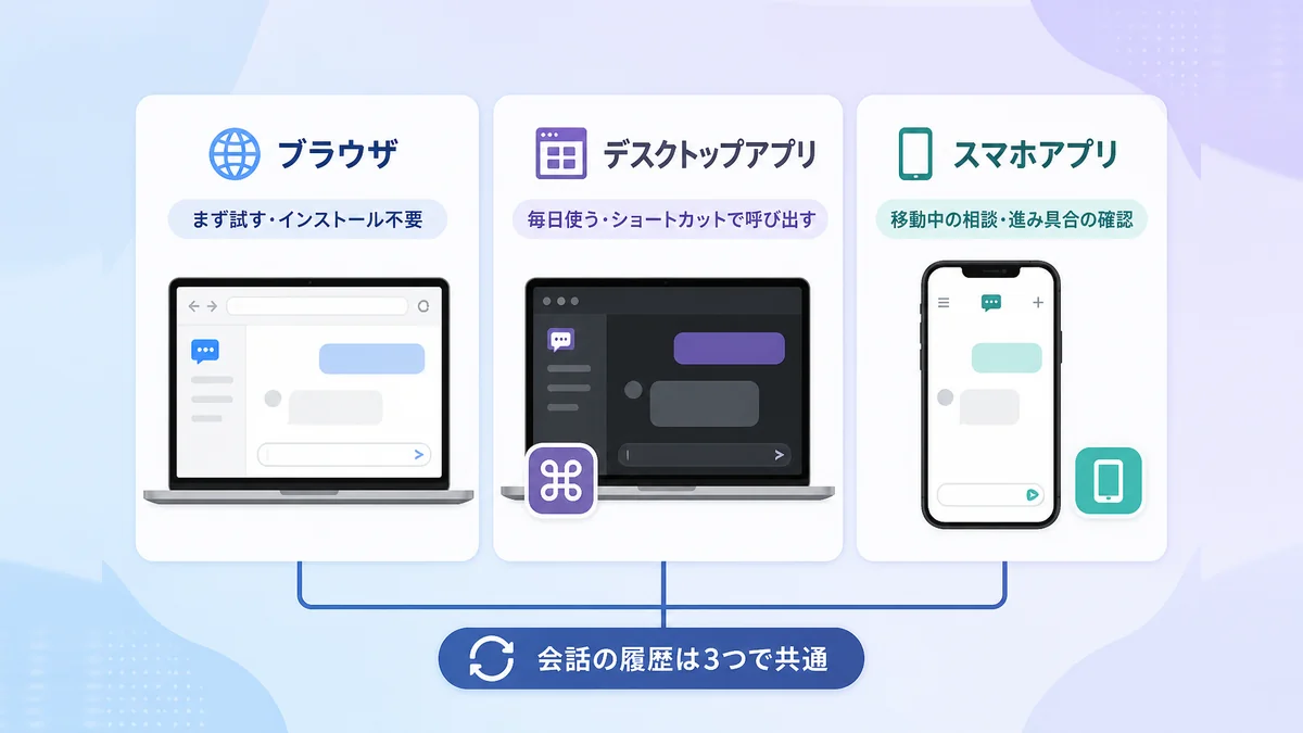 Claudeのブラウザ版・デスクトップアプリ・スマホアプリの使い分けを示した図解