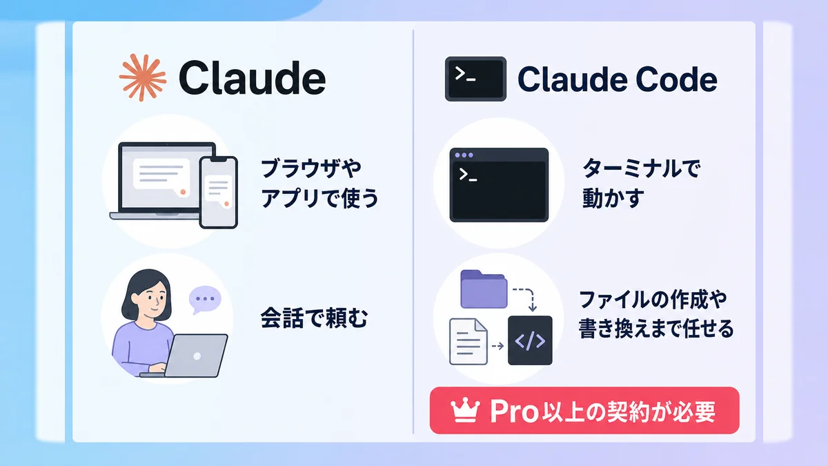 ブラウザで使うClaudeと、ターミナルで動くClaude Codeの役割の違いを示した図解