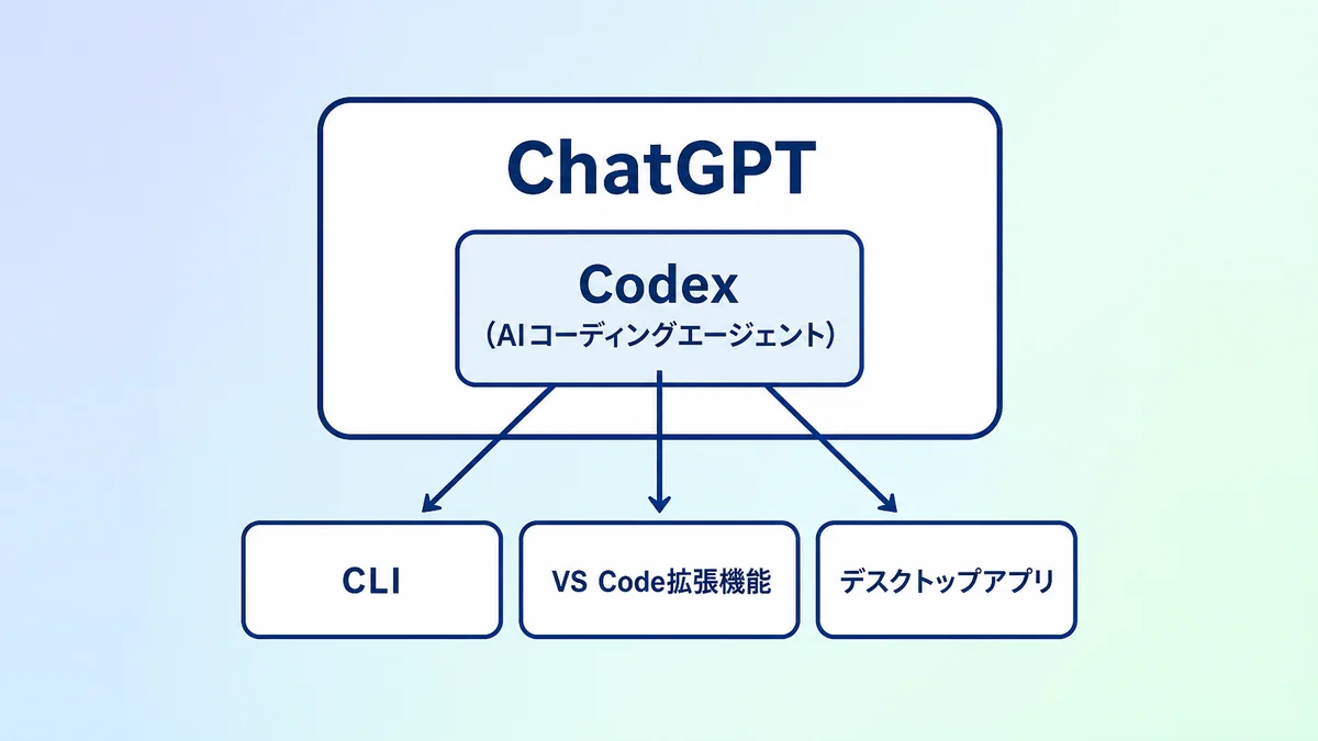 ChatGPTの中にあるCodexと3つの使い方（CLI・VS Code拡張機能・デスクトップアプリ）の図解