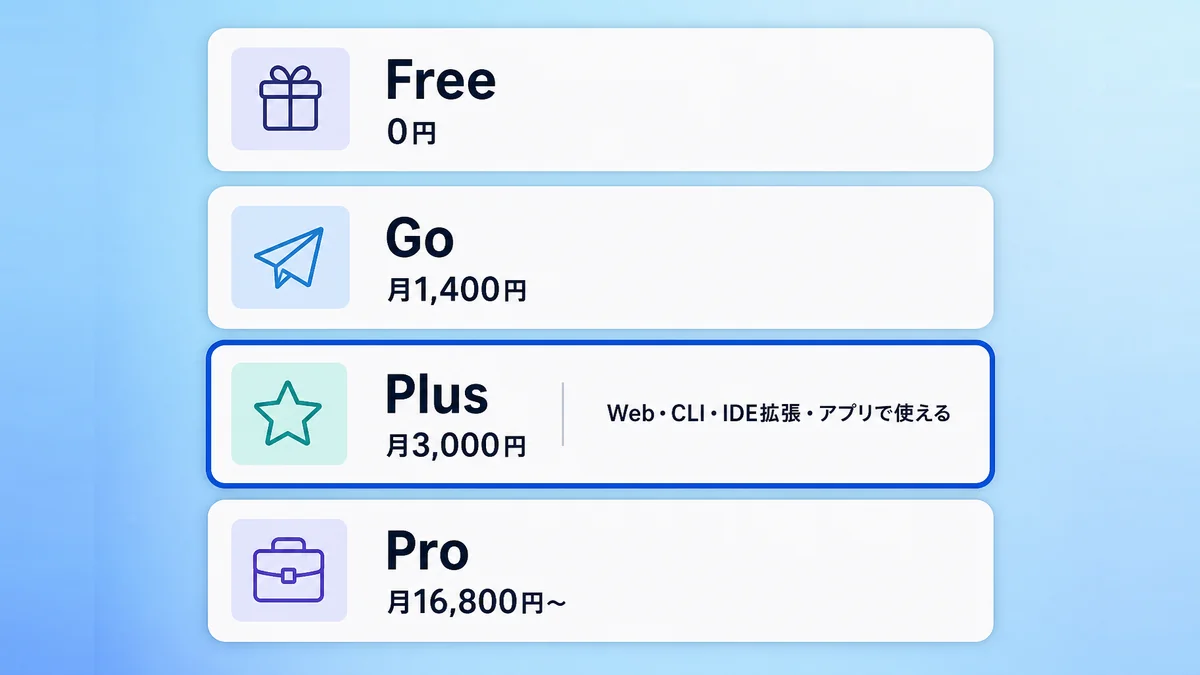 ChatGPTの料金プラン別にCodexが使える範囲の図解