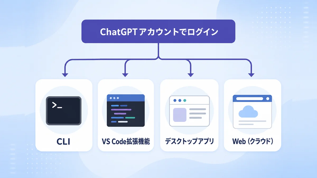 ChatGPTアカウントでログインしてCLI・VS Code拡張機能・デスクトップアプリ・Webで使う始め方の図解