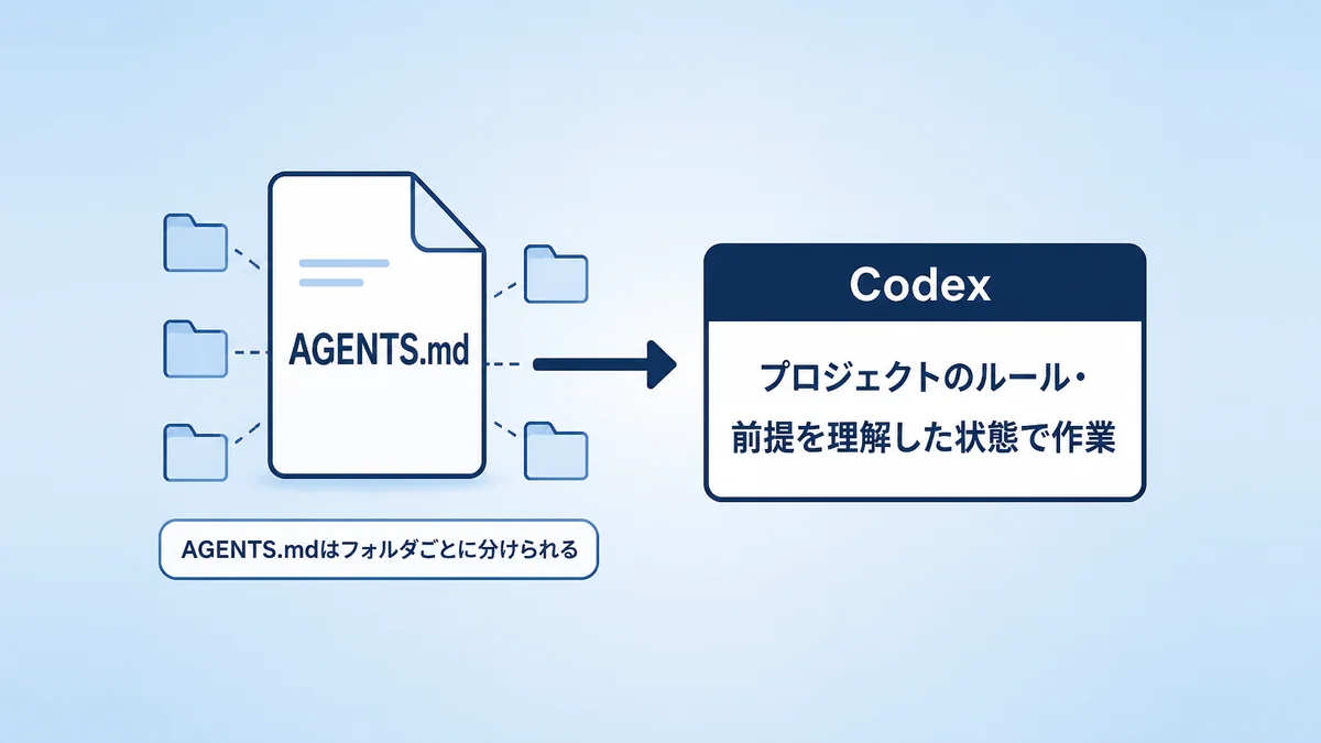AGENTS.mdでCodexにプロジェクトのルールを伝える仕組みの図解