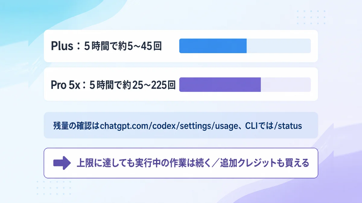 ChatGPT PlusとProのCodex利用上限の目安と残量の確認方法の図解