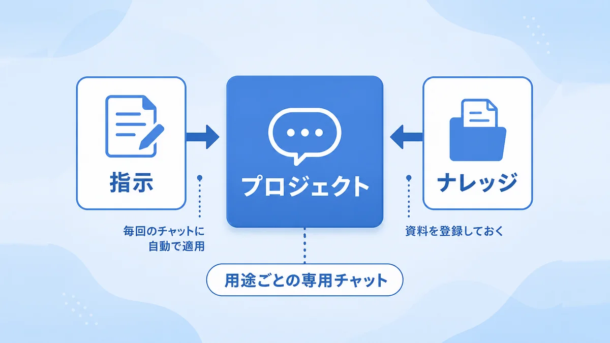Claudeのプロジェクト機能における指示とナレッジの役割を示す図解
