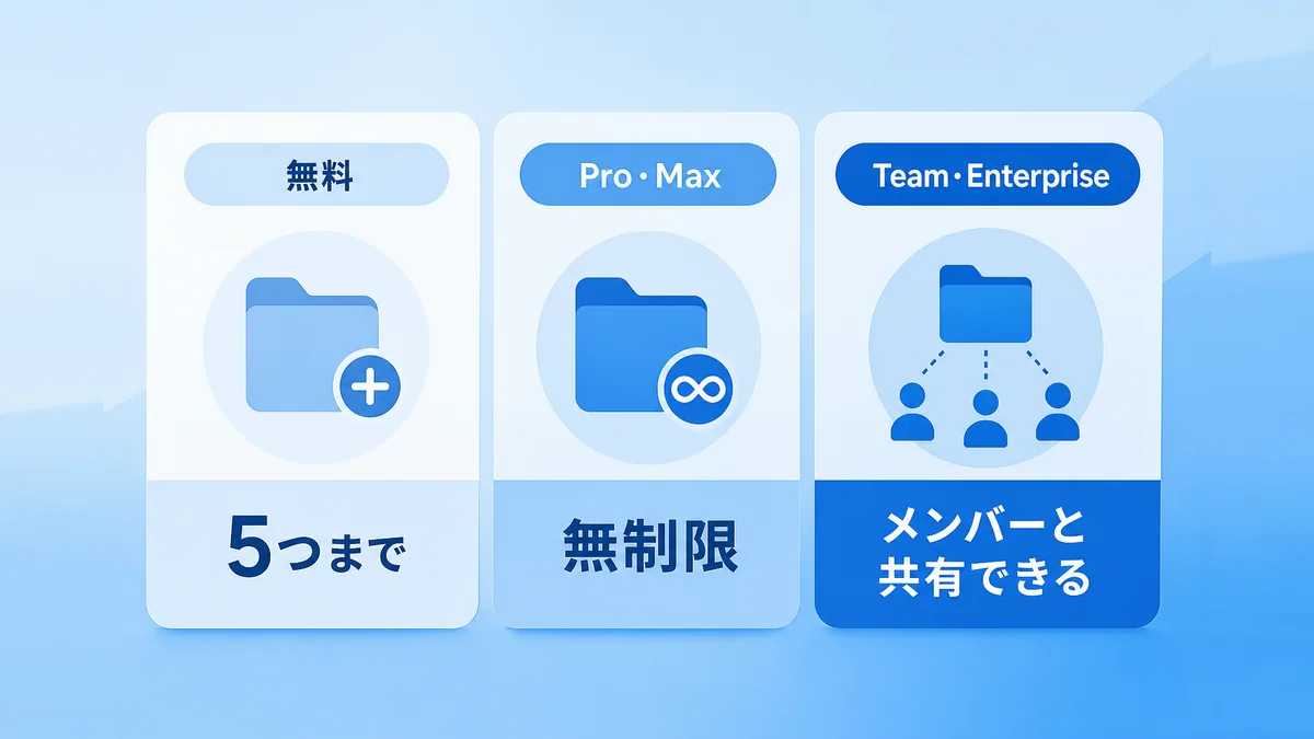 Claudeの無料プランとProプラン、Team・Enterpriseプランでのプロジェクト機能の違いを示す図解