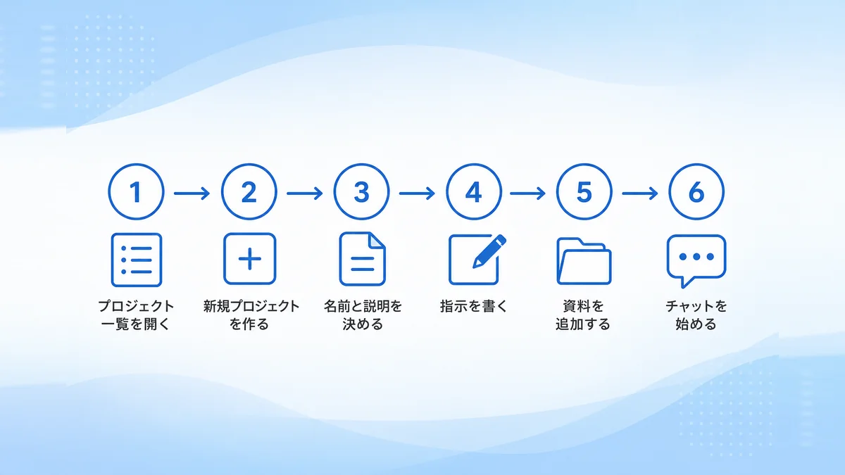 Claudeプロジェクトを作成する6ステップの流れを示す図解