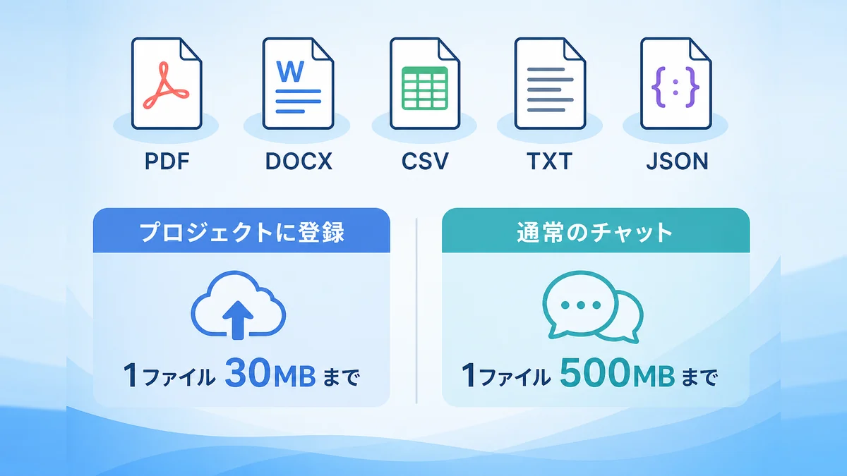 プロジェクトナレッジで対応しているファイル形式と容量の上限を示す図解