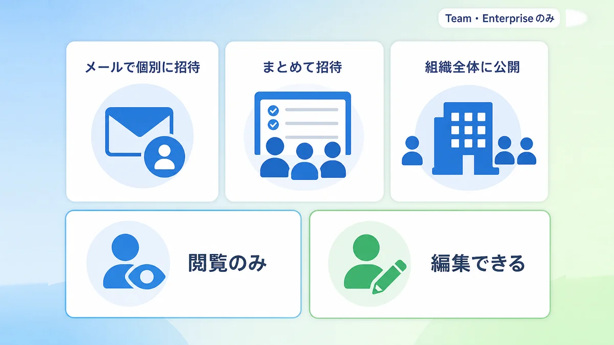 Claudeプロジェクトを共有する3つの方法と権限の違いを示す図解