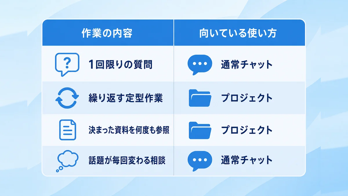 通常チャットとClaudeのプロジェクト、ChatGPTのプロジェクト機能をどの作業に使うかで比較する図解