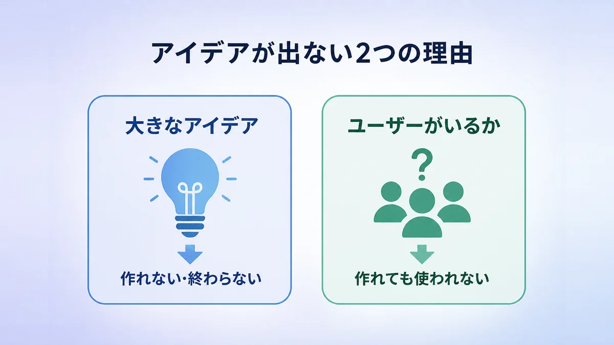 個人開発のアイデアが出ない理由として、アイデアを大きく考えすぎることとユーザーがいるか分からないことを示した図解