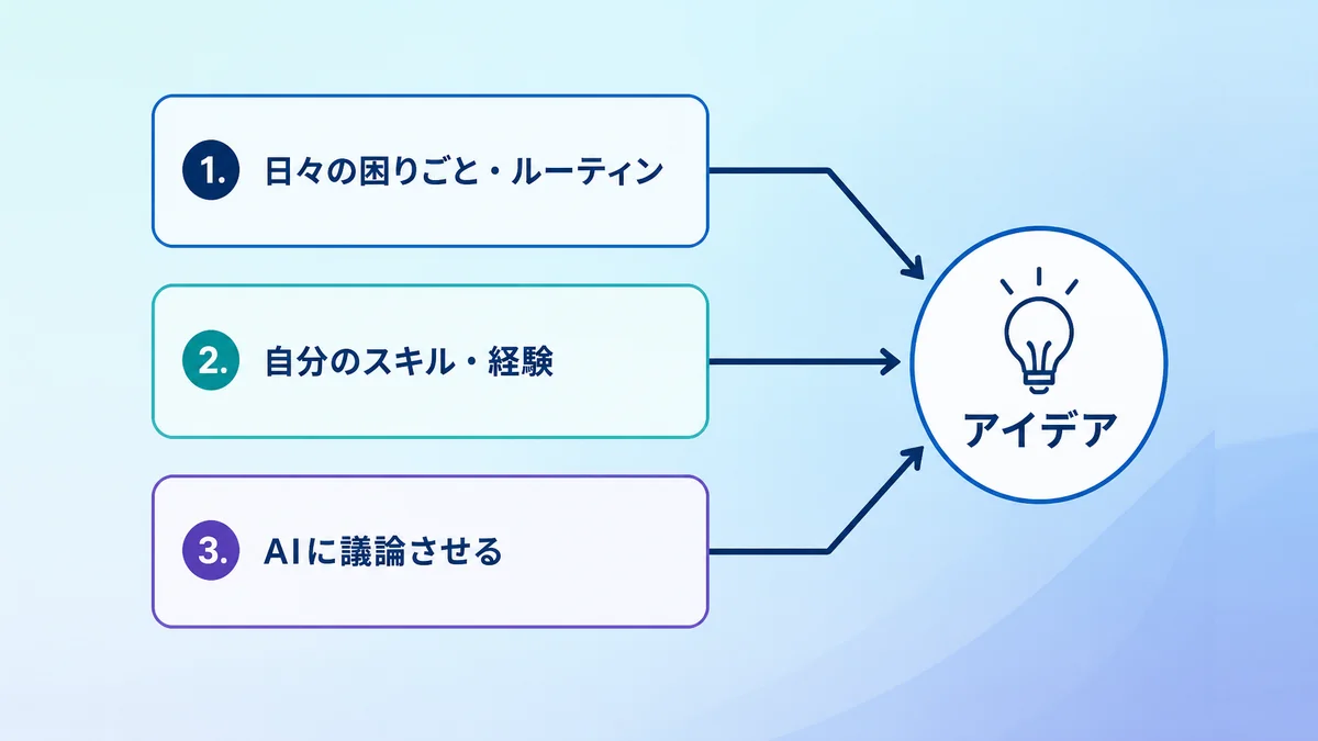 個人開発のアイデアの出し方として、日々の困りごと、自分のスキル、AIの3つを並べた図解