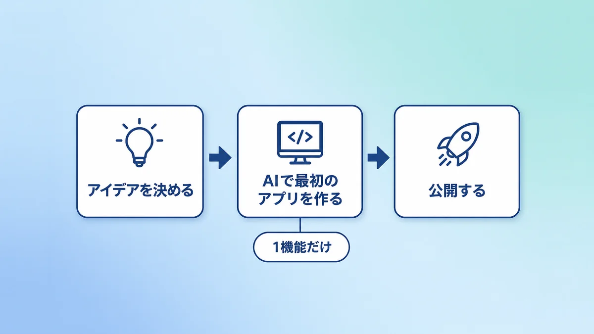 個人開発のアイデアを決めてから、AIで最初のアプリを作って公開するまでの流れを示した図解