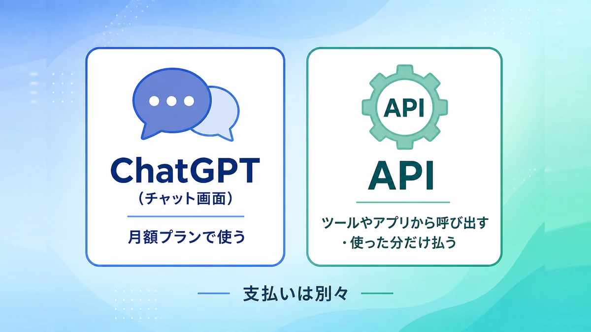 ChatGPTのチャット画面とAPIの違いと、支払いが別々であることを示した図解