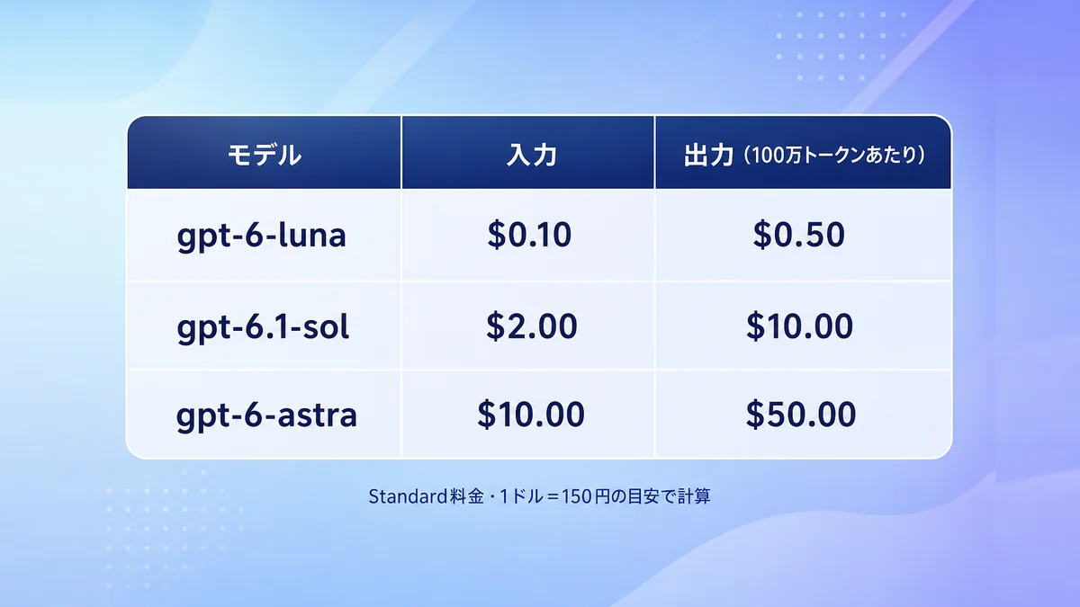 ChatGPT APIの主なモデルについて、100万トークンあたりの入力と出力の料金を並べた料金表の図解