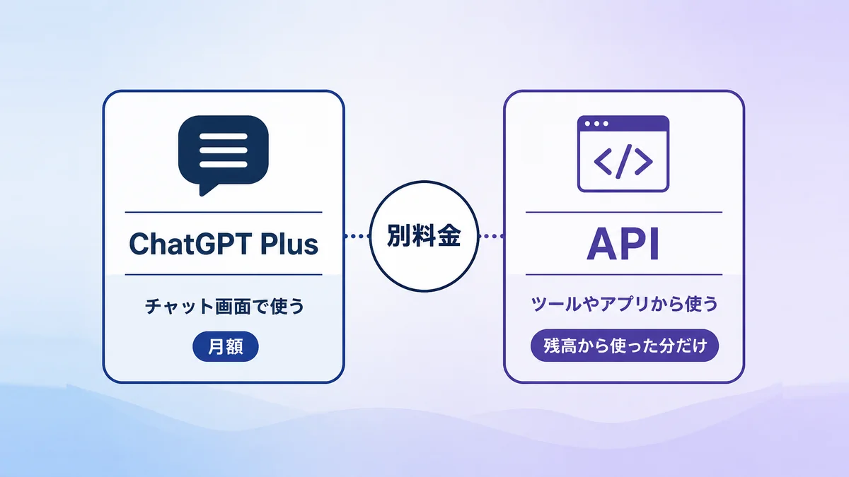 ChatGPT Plusの月額とAPIの従量課金が別の料金であることを示した図解