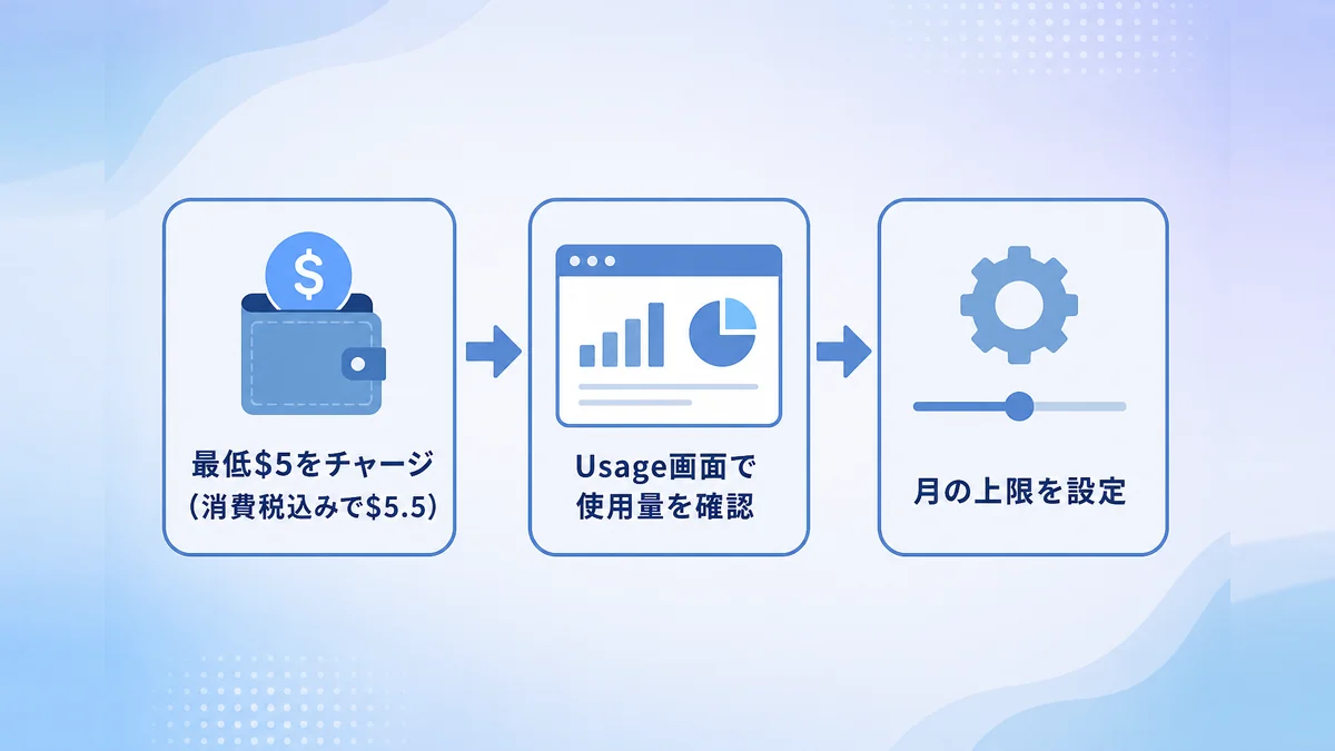 ChatGPT APIの料金を、チャージ、使用量の確認、月の上限設定の順で管理する流れを示した図解