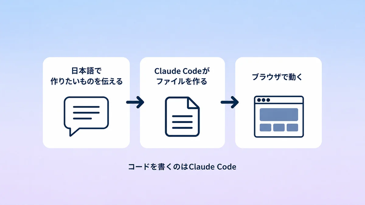 Claude Codeに日本語で指示すると、アプリのファイルが作られてブラウザで動くまでの流れを示した図解