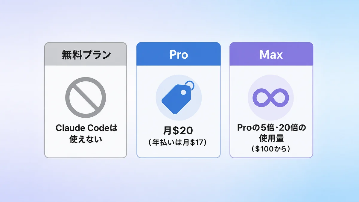 Claude Codeの無料プランとProとMaxの料金の違いを並べた図解