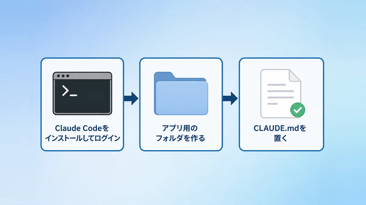 Claude Codeでアプリ開発を始める準備として、インストール、フォルダ作成、CLAUDE.mdの用意を並べた図解