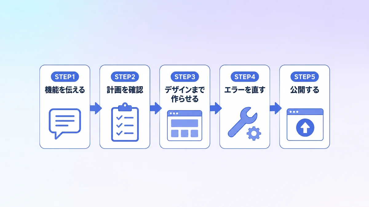 Claude Codeでアプリ開発をする5ステップを、機能の指示から公開まで順番に並べた図解