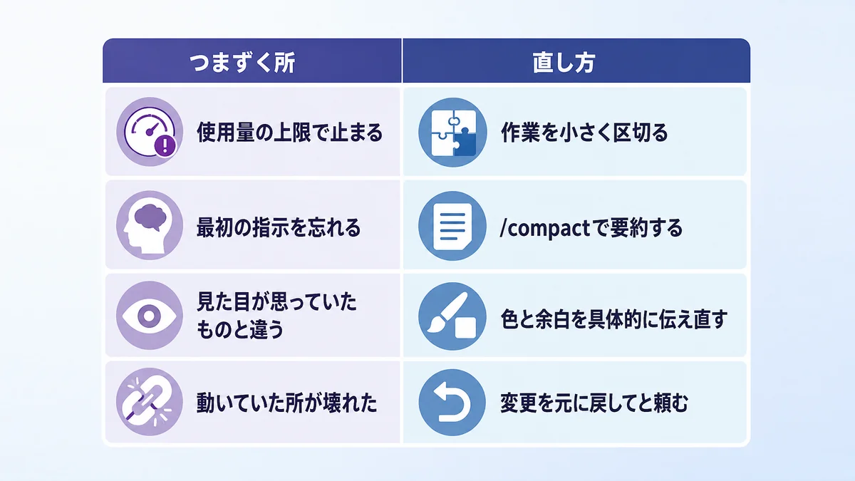 Claude Codeでアプリ開発をするときのつまずきやすい所と直し方を並べた表の図解