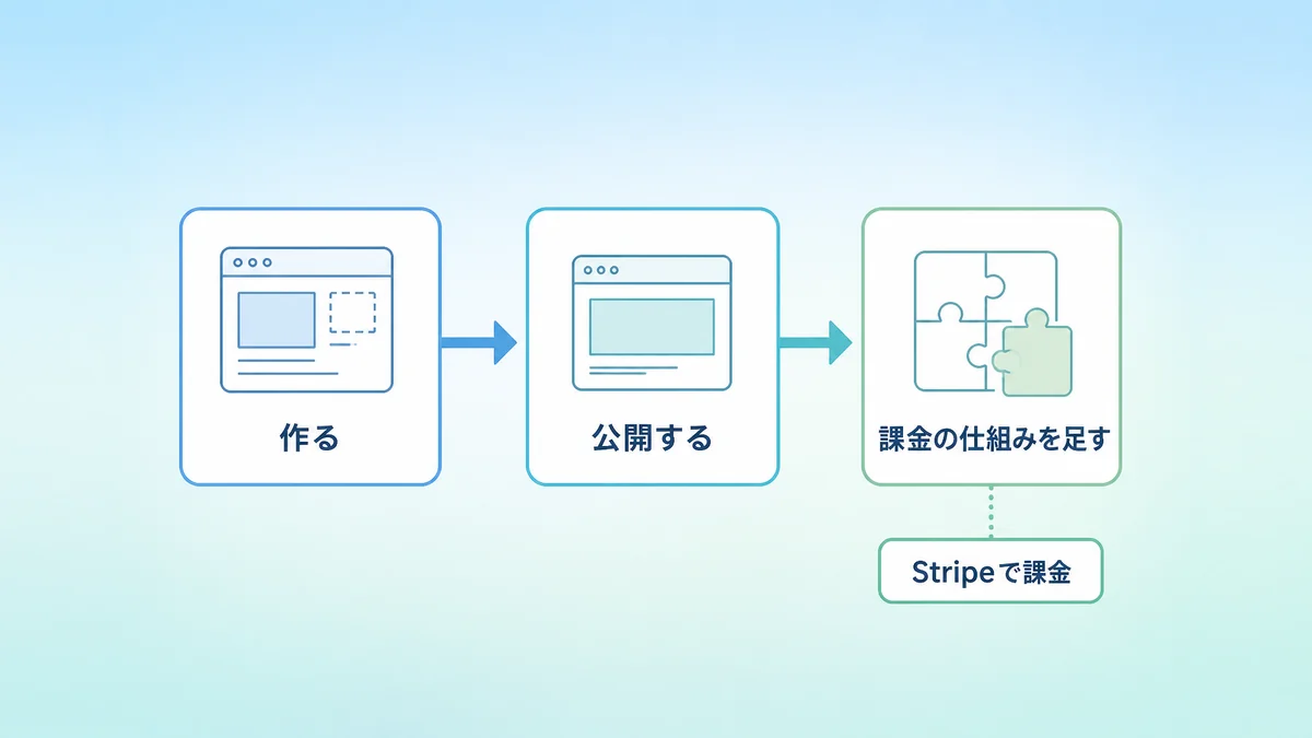 作ったアプリで稼ぐために、作る、公開する、課金の仕組みを足すの順に進む流れを示した図解