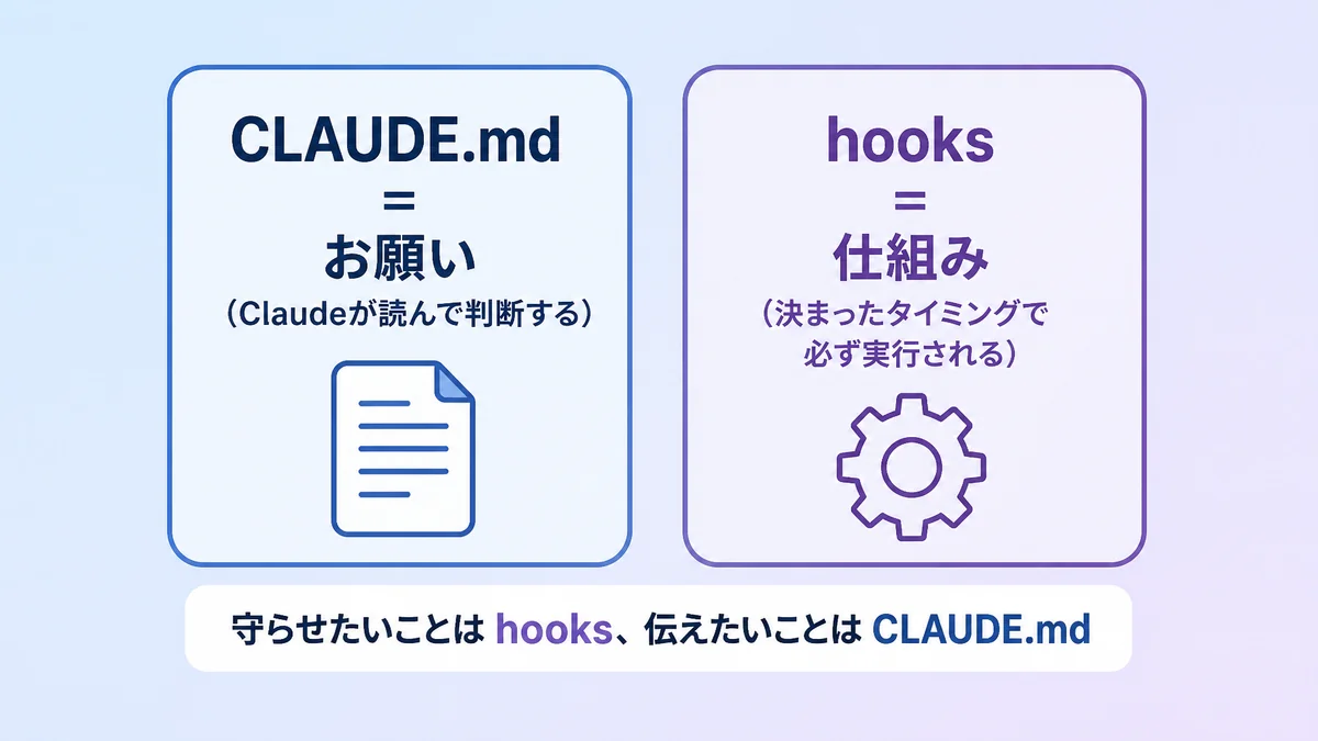 Claude Codeのhooks（必ず実行される仕組み）とCLAUDE.md（お願い）の違いを並べて示した図解