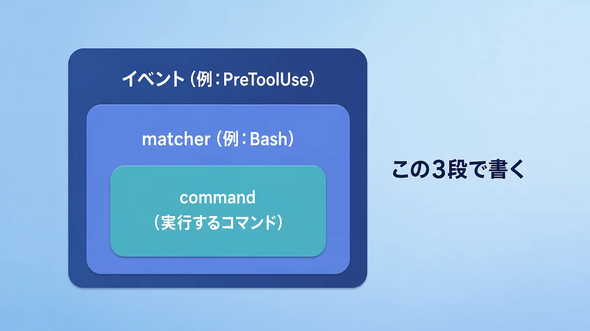 Claude Code hooksの設定を、イベント・matcher・commandの3段の入れ子で示した図解