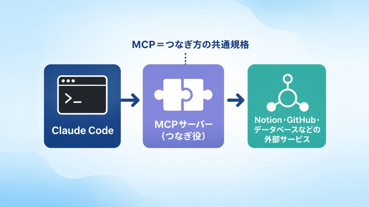 Claude Code MCPとは何かを、Claude Codeと外部サービスの間をMCPサーバーがつなぐ3つの箱の図で示した図解