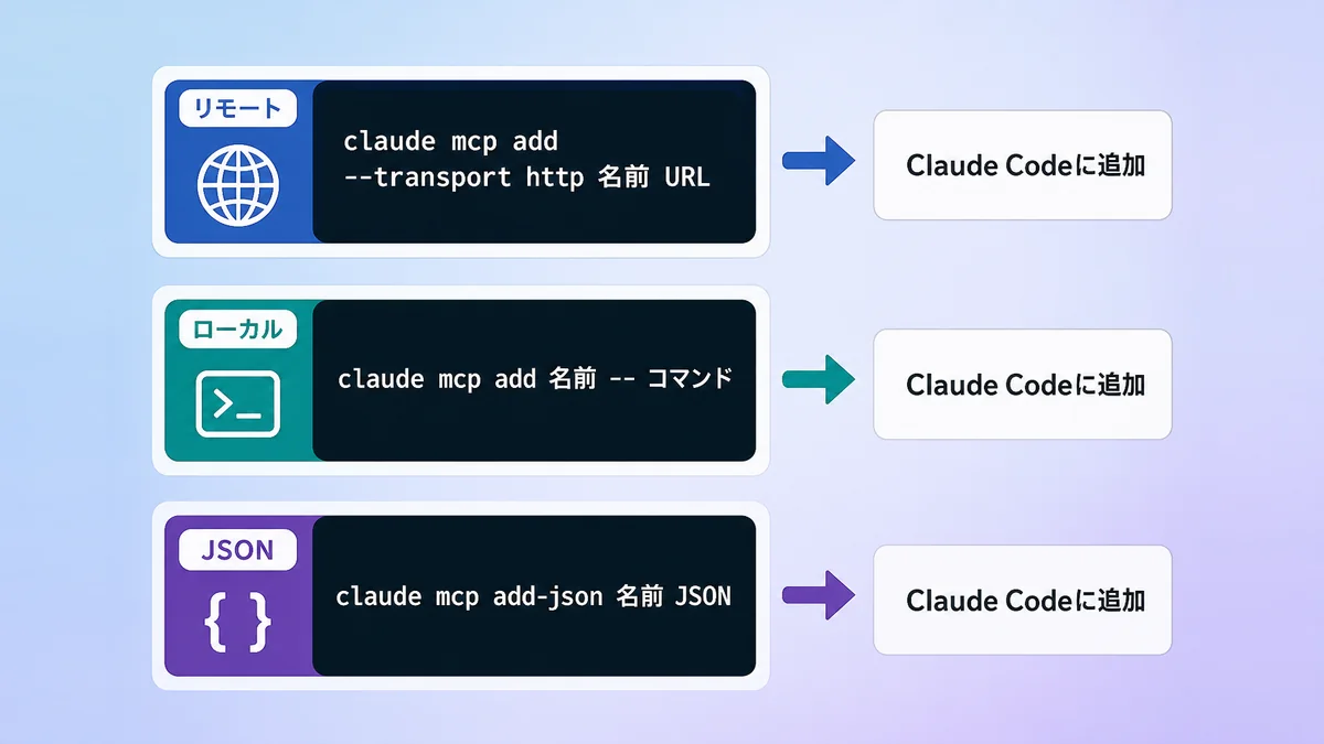 Claude Code MCPの追加方法を、リモート・ローカル・JSONの3つのコマンドで並べて示した図解