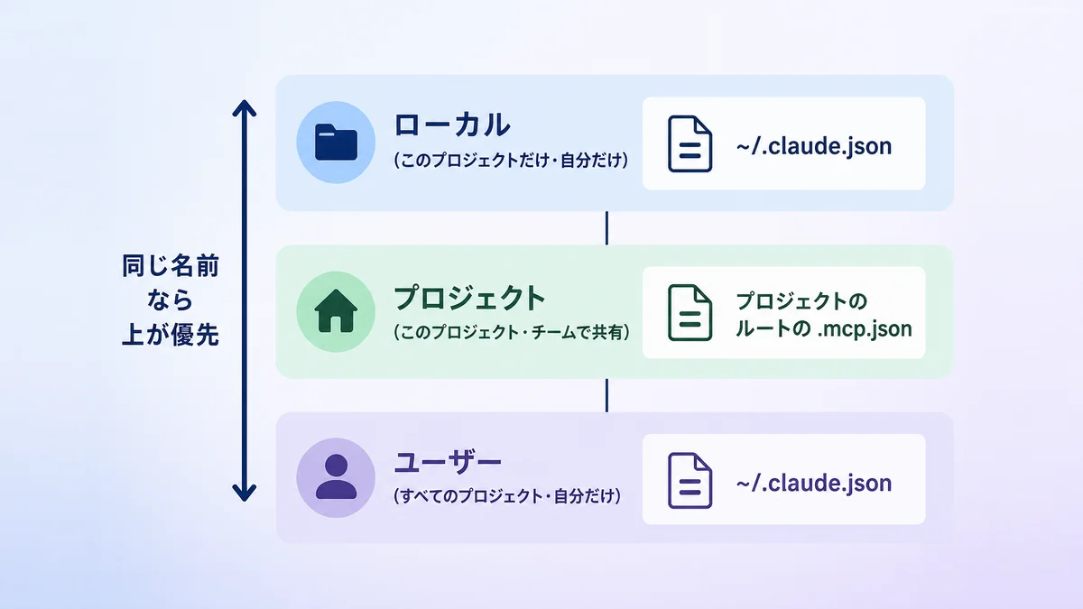 Claude Code MCPの設定ファイルの保存場所を、ローカル・プロジェクト・ユーザーの3つのスコープで示した図解