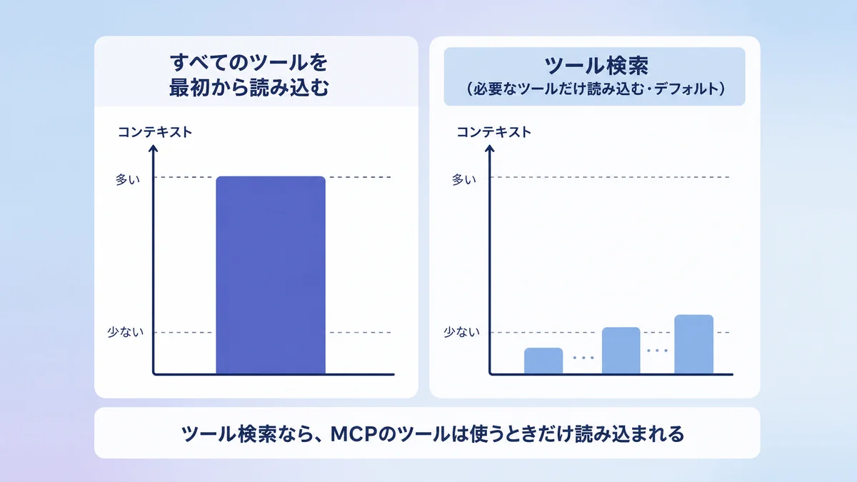 Claude Code MCPのツール検索が、必要なツールだけを呼び出してコンテキストの消費を抑える仕組みを示した図解